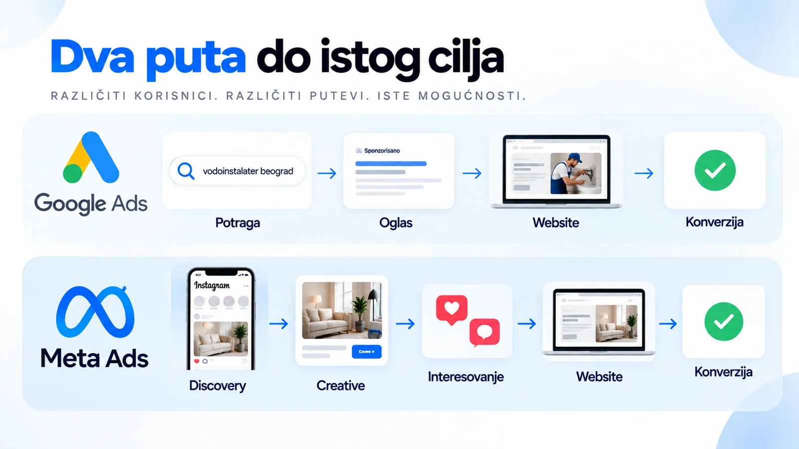 Dva puta do istog cilja — kako Google Ads i Meta Ads vode do konverzije