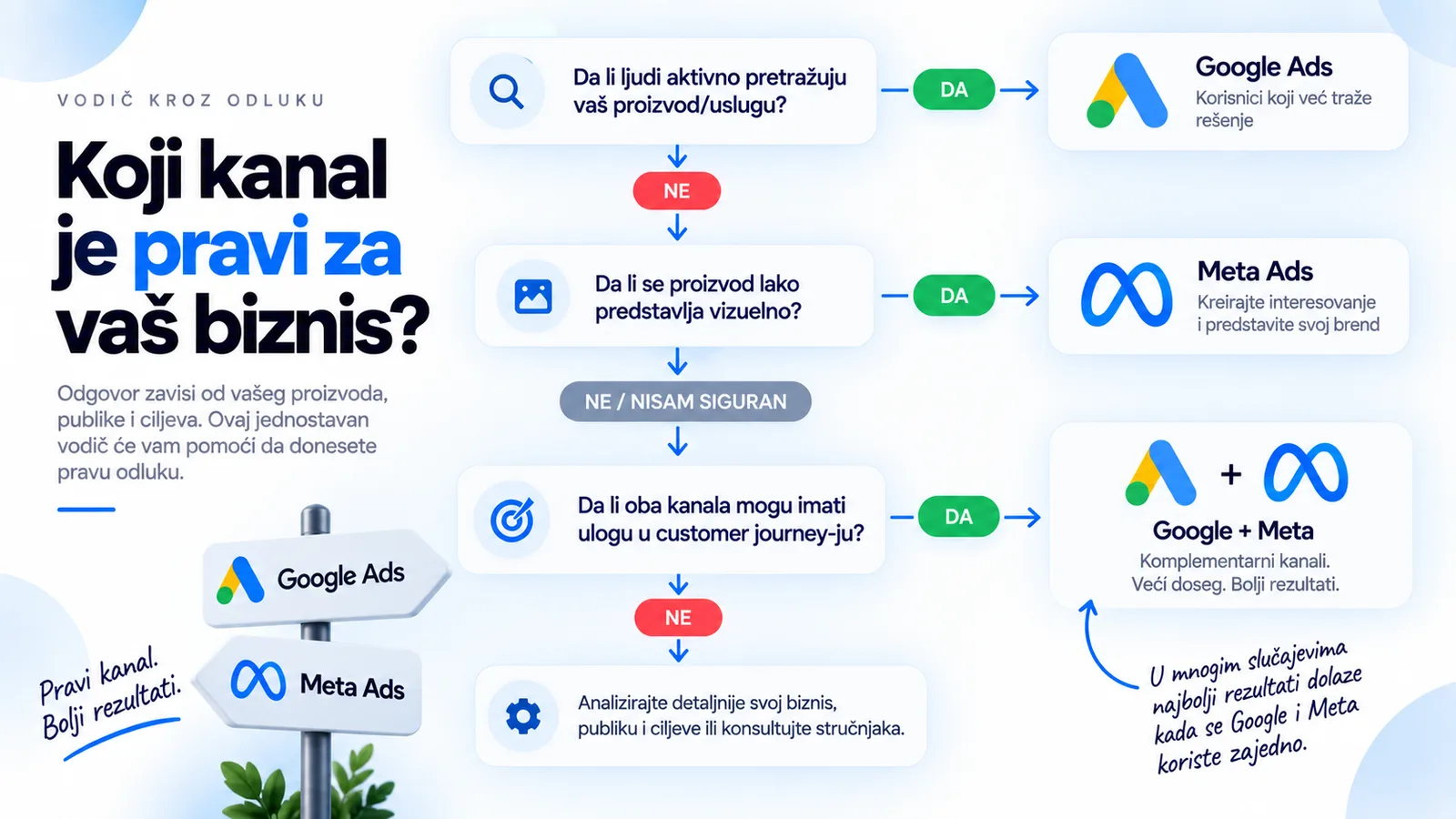 Vodič kroz odluku — koji kanal je pravi za vaš biznis