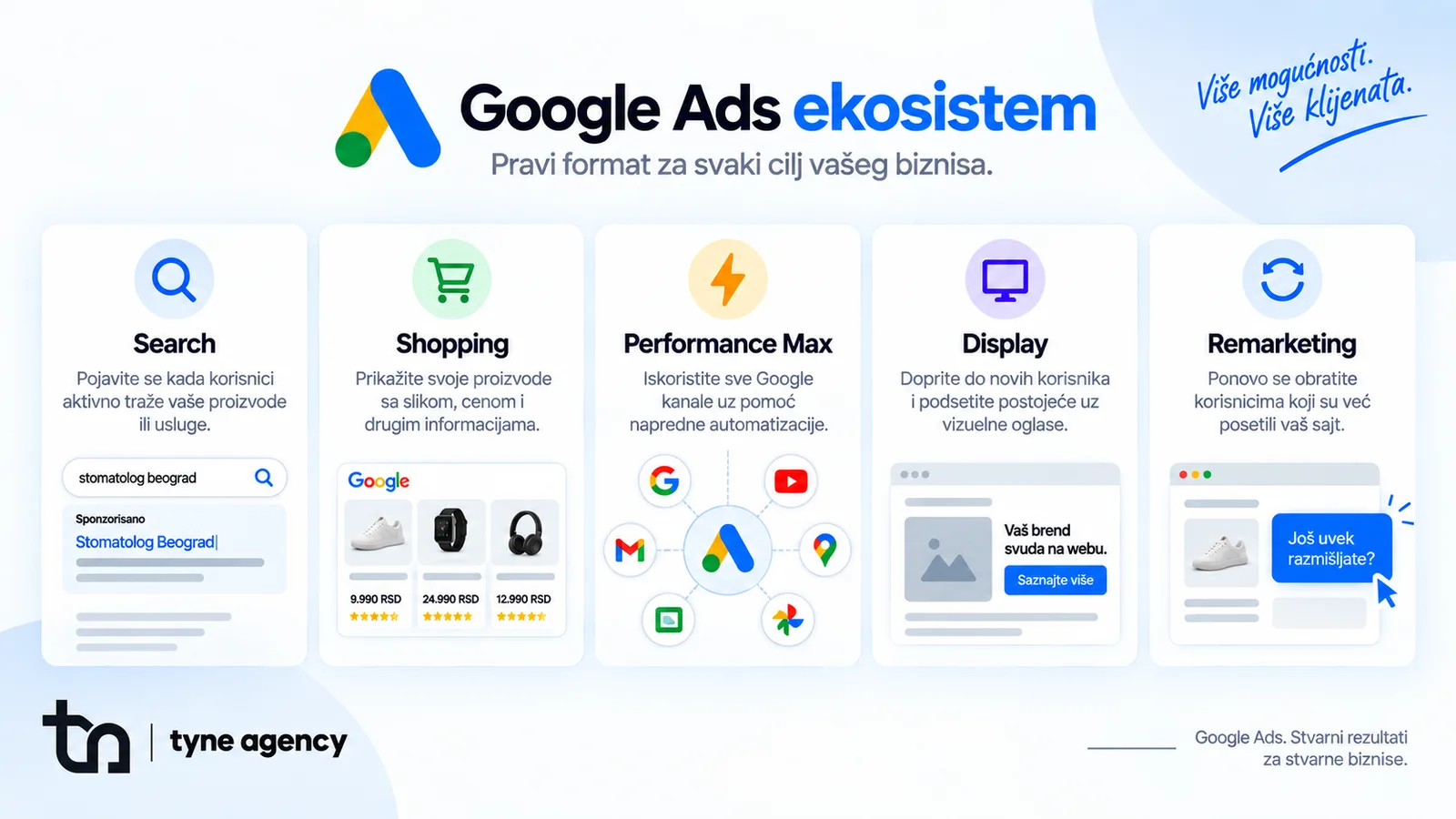 The Google Ads ecosystem — Search, Shopping, Performance Max, Display, and Remarketing