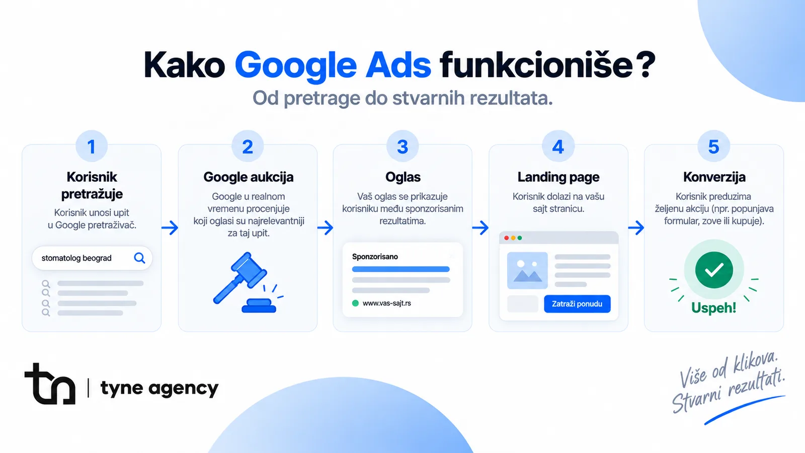 How Google Ads works — from search to conversion