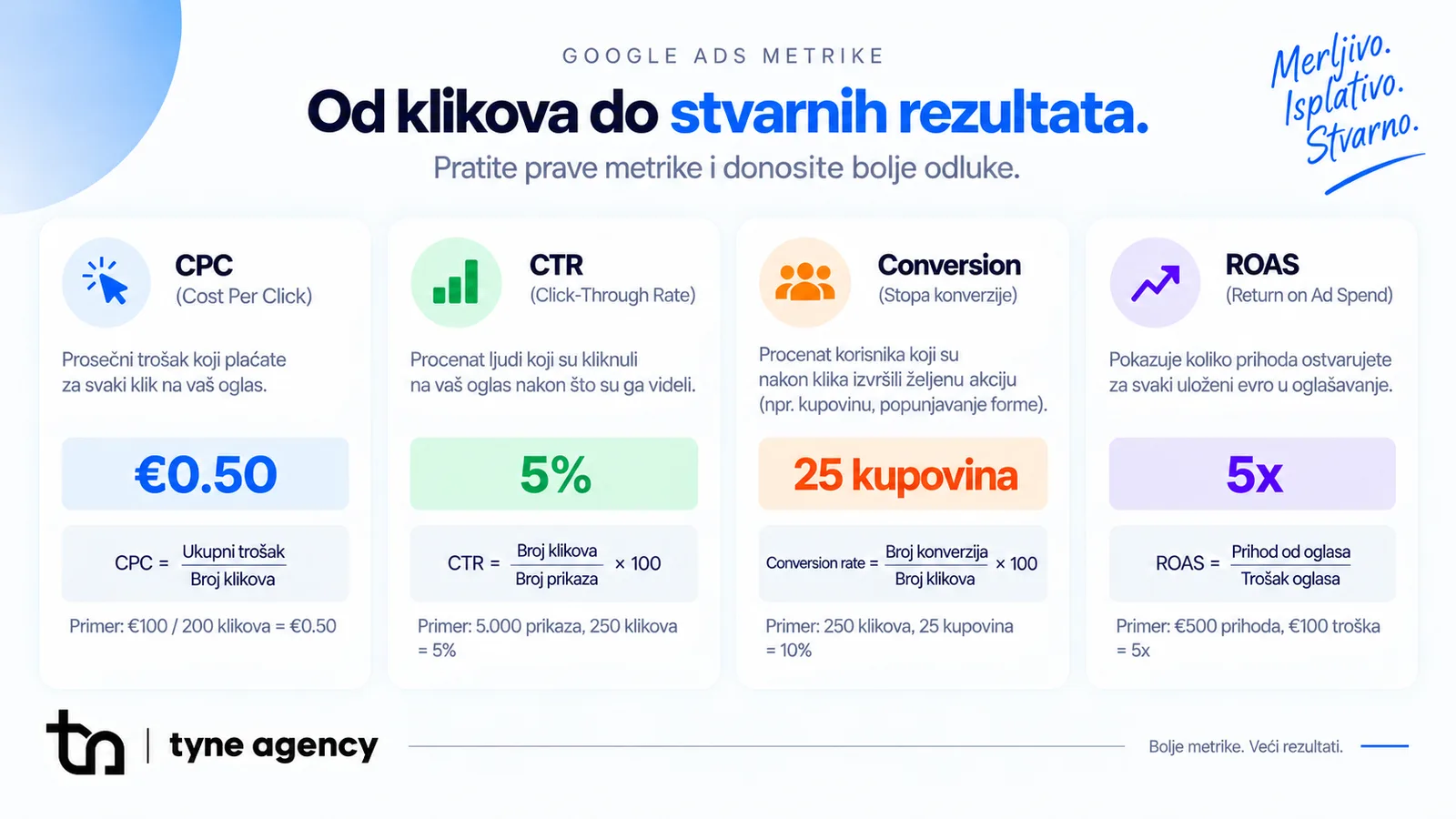Google Ads metrics — CPC, CTR, Conversion, and ROAS explained with formulas