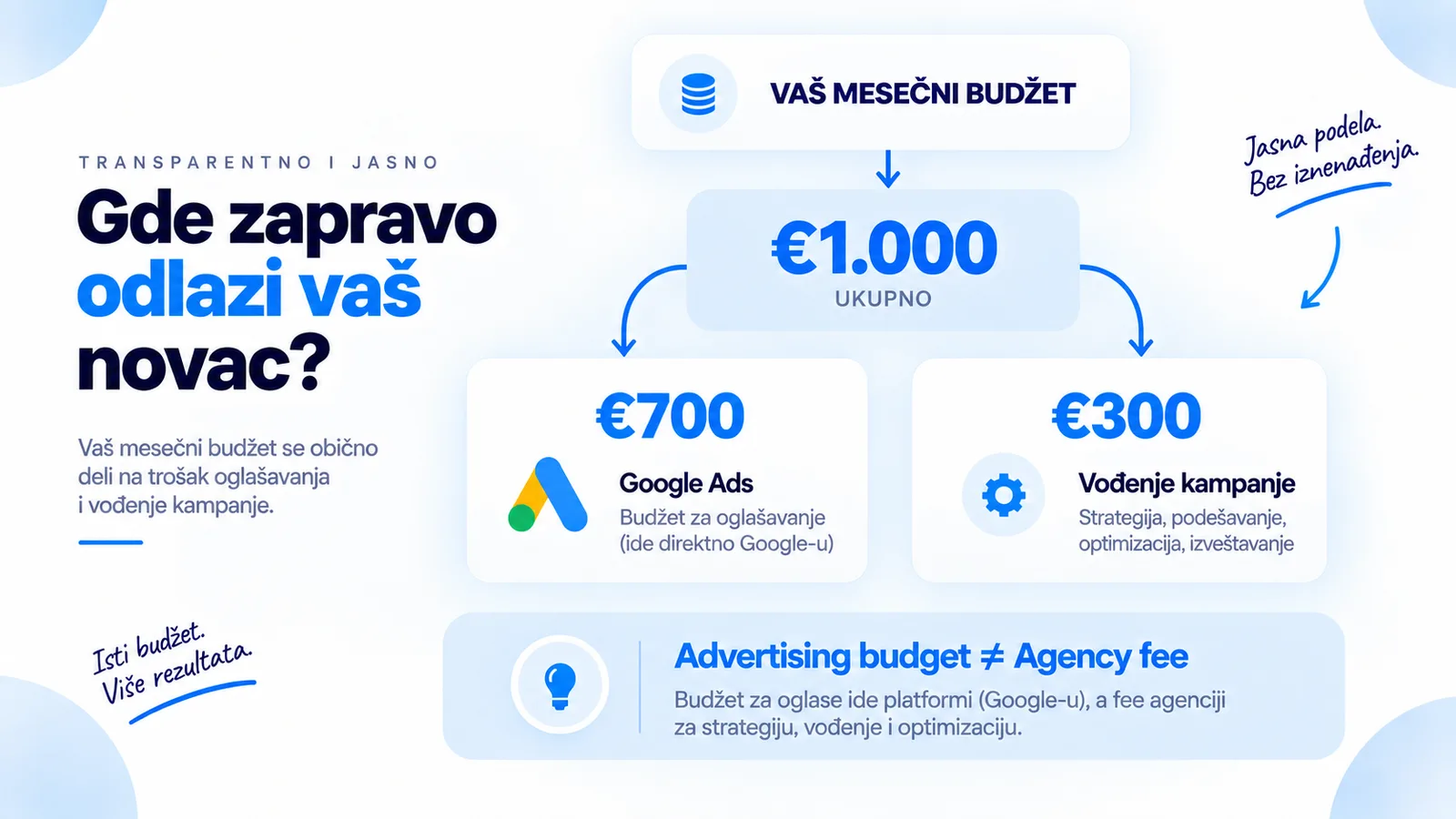Gde zapravo odlazi vaš novac — podela budžeta na Google Ads i vođenje kampanje