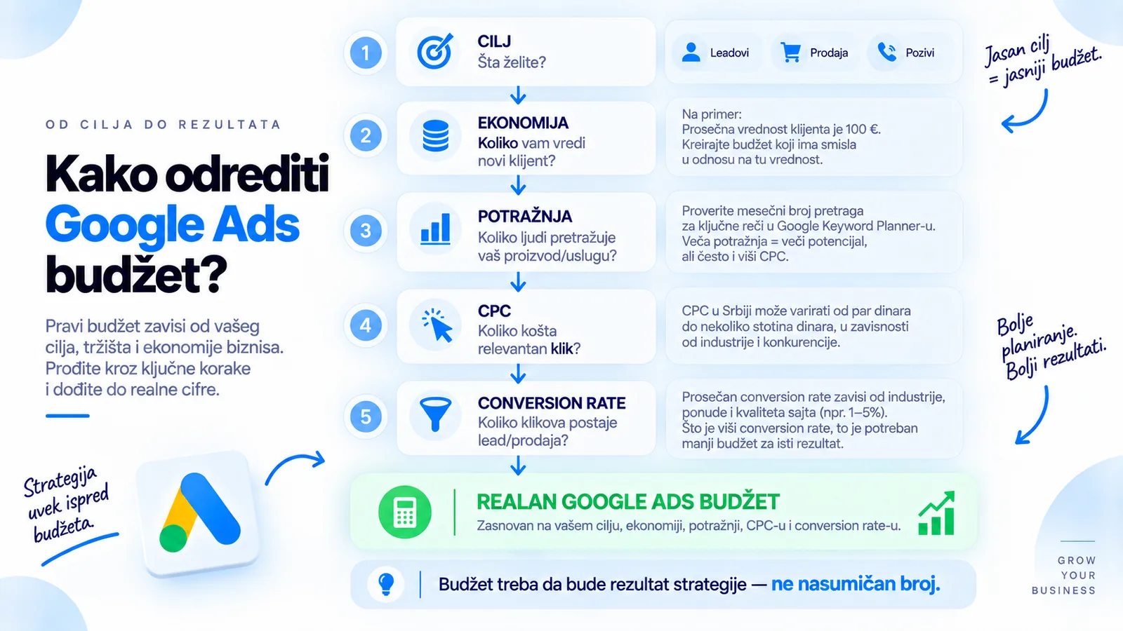 Kako odrediti Google Ads budžet — pet koraka od cilja do realne cifre