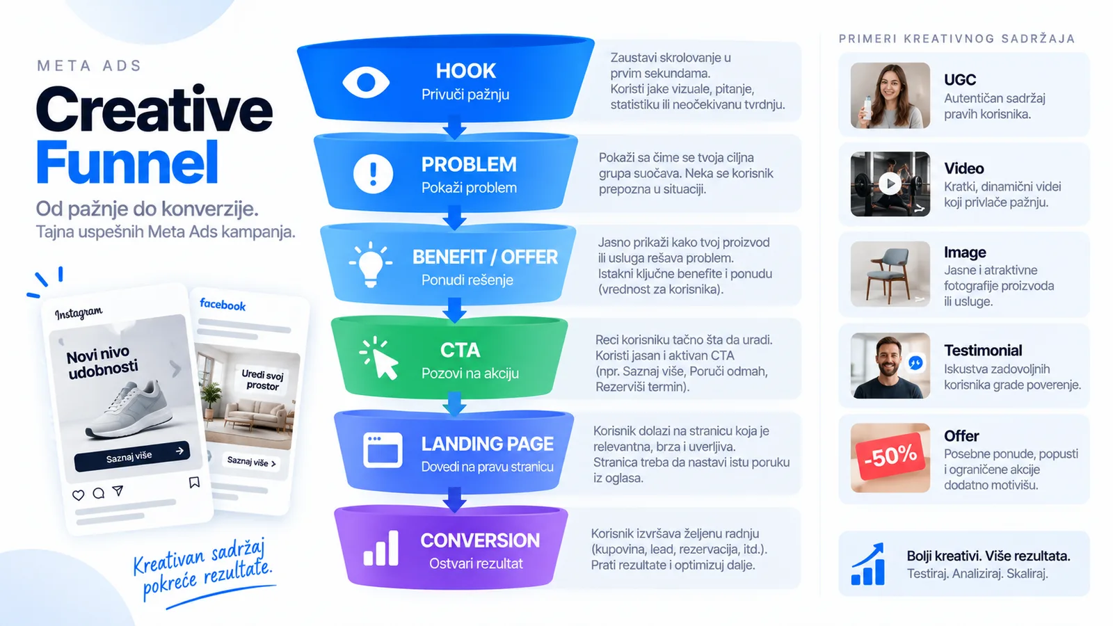 Creative Funnel — od pažnje do konverzije