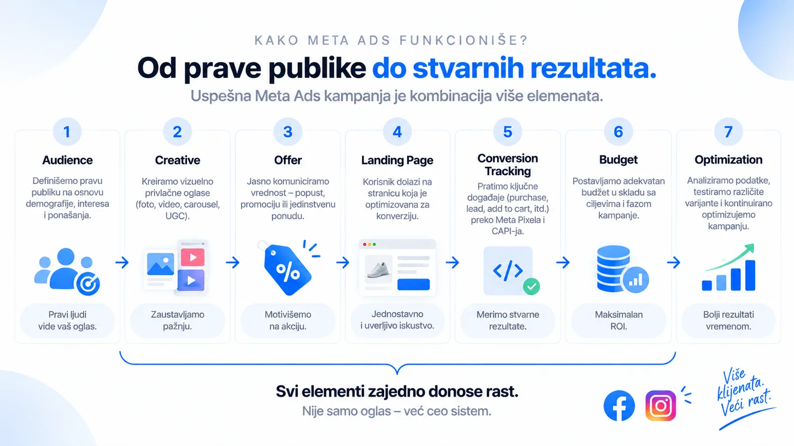 Kako Meta Ads funkcioniše — od prave publike do stvarnih rezultata