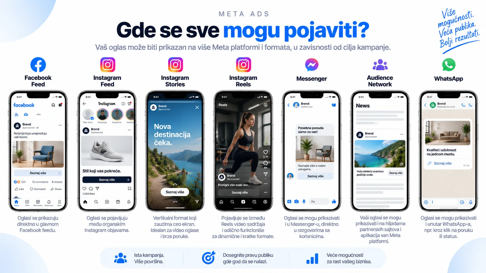 Gde se sve Meta oglasi mogu pojaviti — Facebook, Instagram, Messenger, WhatsApp i Audience Network
